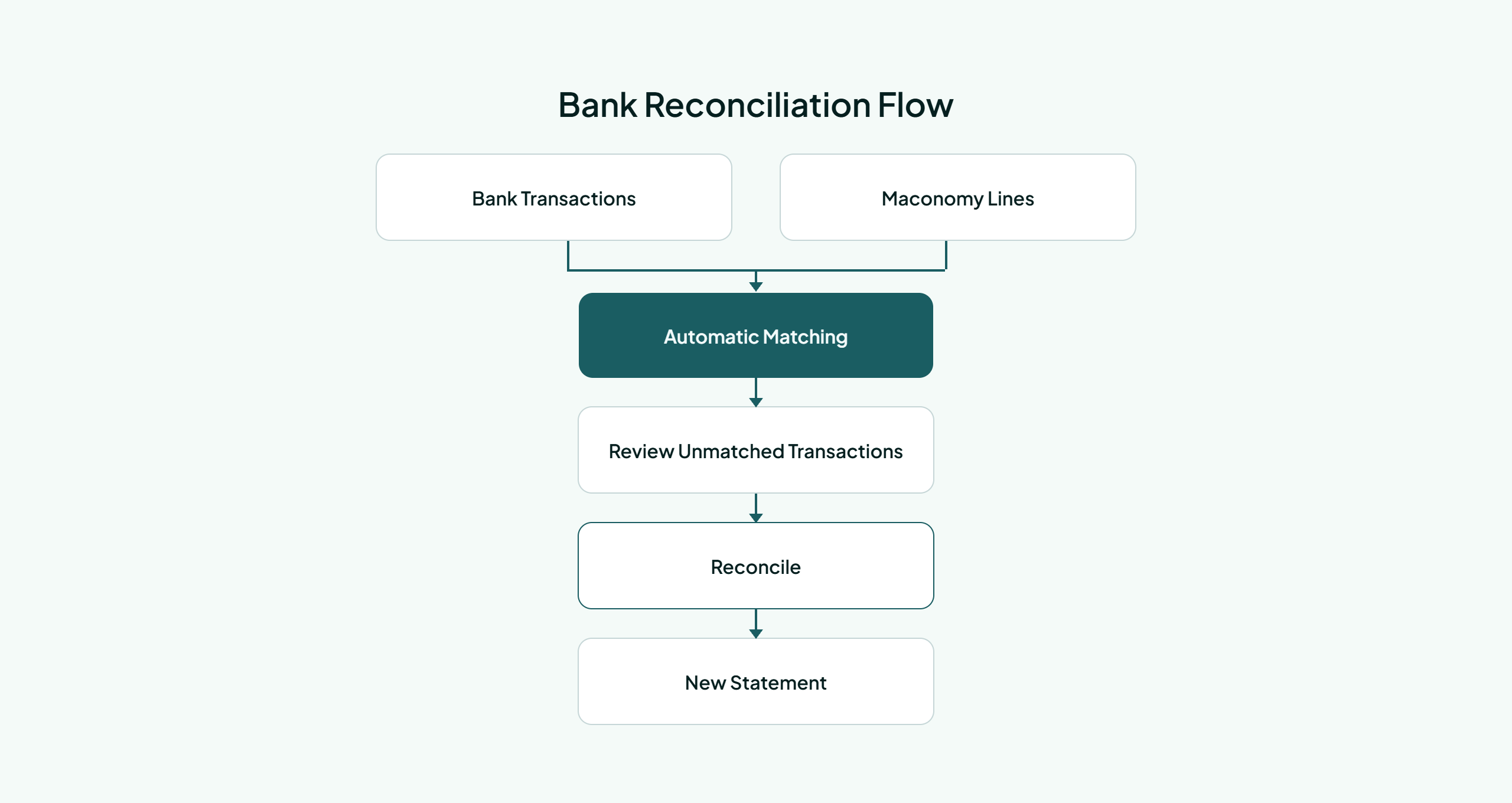Reconciliation flow from bank transactions to a closed period and a new statement